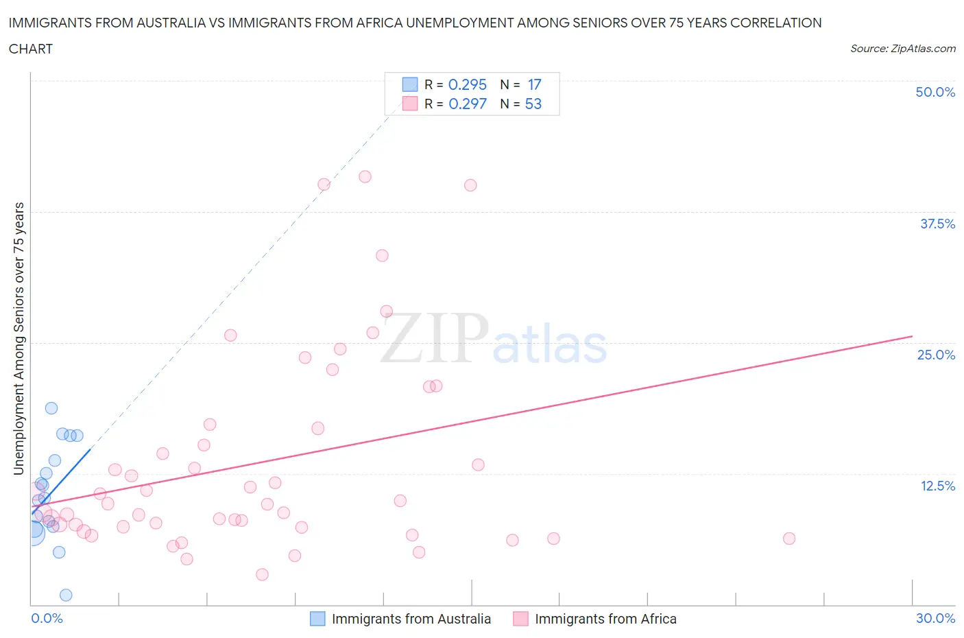 Immigrants from Australia vs Immigrants from Africa Unemployment Among Seniors over 75 years