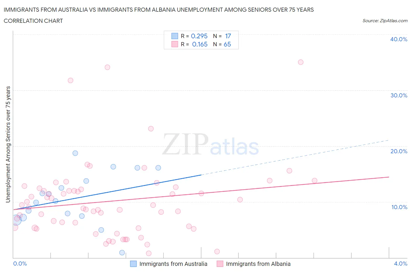 Immigrants from Australia vs Immigrants from Albania Unemployment Among Seniors over 75 years