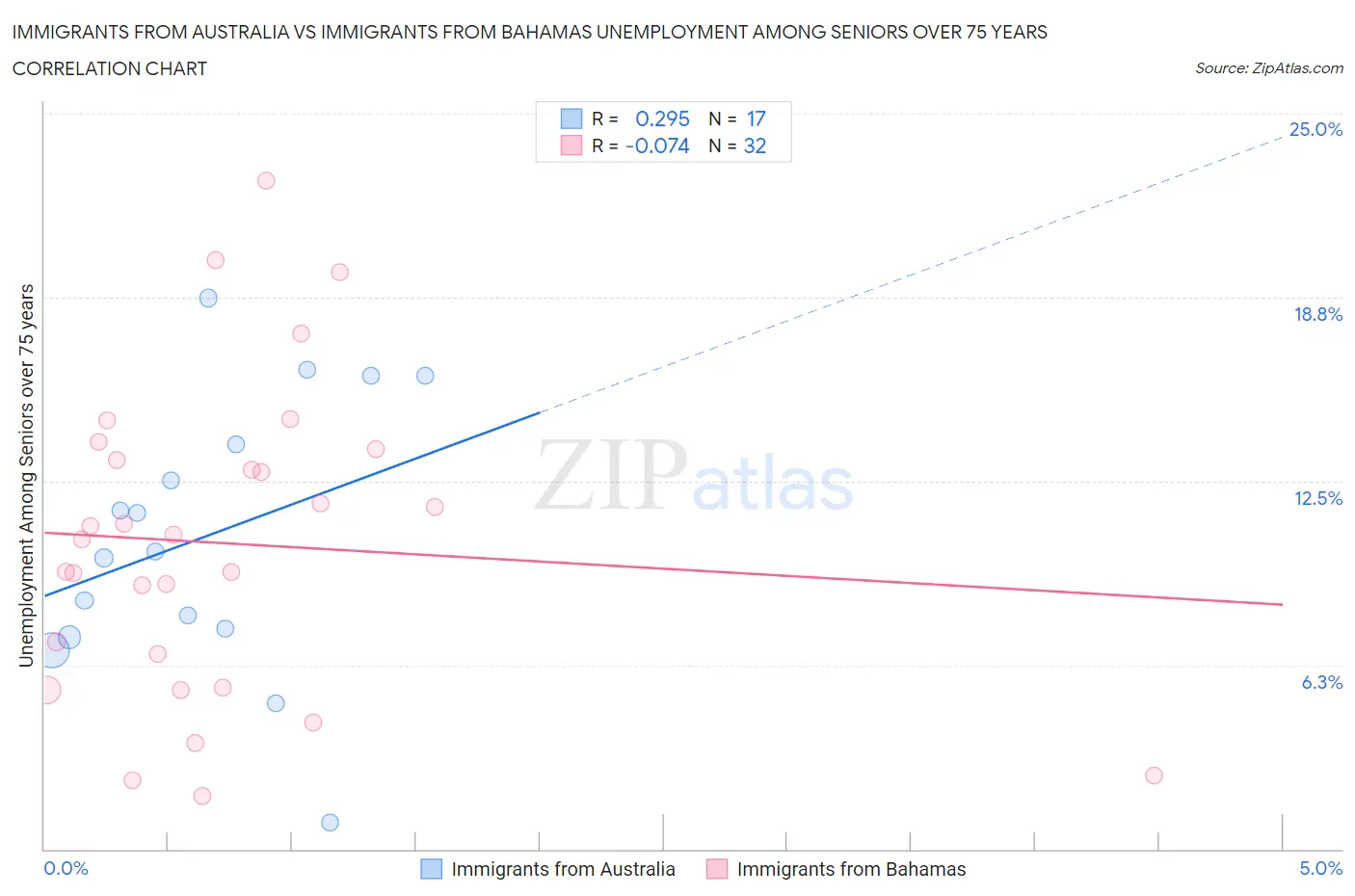 Immigrants from Australia vs Immigrants from Bahamas Unemployment Among Seniors over 75 years