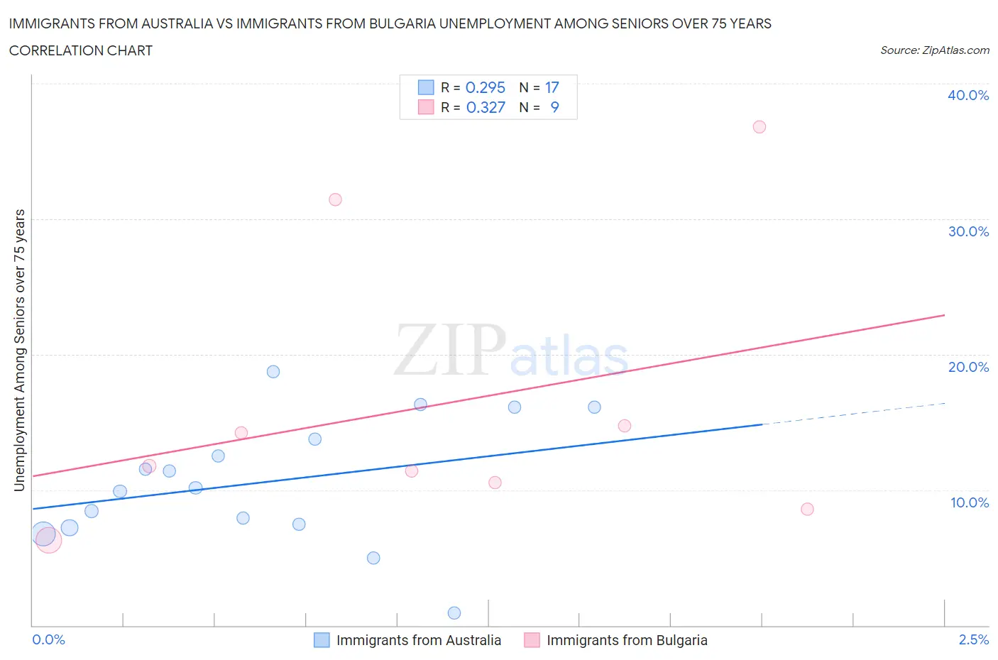 Immigrants from Australia vs Immigrants from Bulgaria Unemployment Among Seniors over 75 years