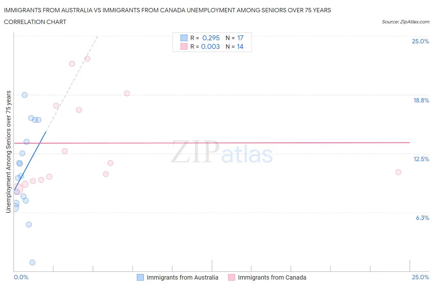 Immigrants from Australia vs Immigrants from Canada Unemployment Among Seniors over 75 years