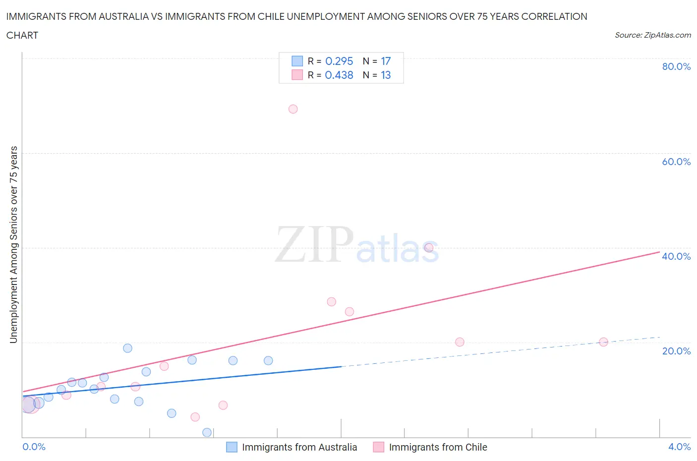 Immigrants from Australia vs Immigrants from Chile Unemployment Among Seniors over 75 years