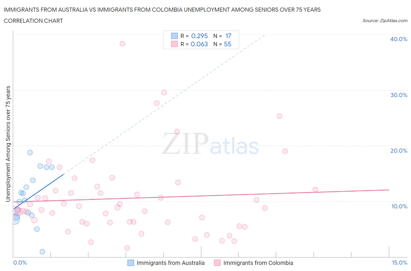 Immigrants from Australia vs Immigrants from Colombia Unemployment Among Seniors over 75 years