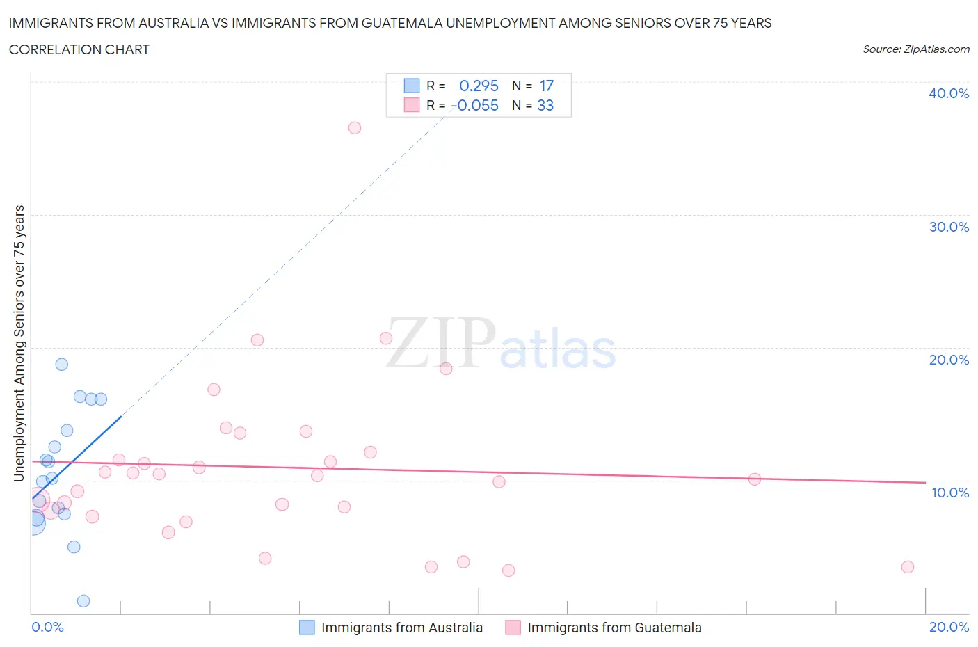 Immigrants from Australia vs Immigrants from Guatemala Unemployment Among Seniors over 75 years