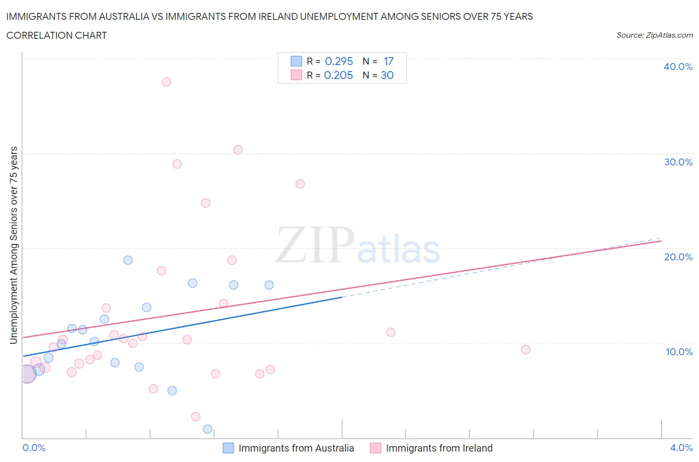 Immigrants from Australia vs Immigrants from Ireland Unemployment Among Seniors over 75 years