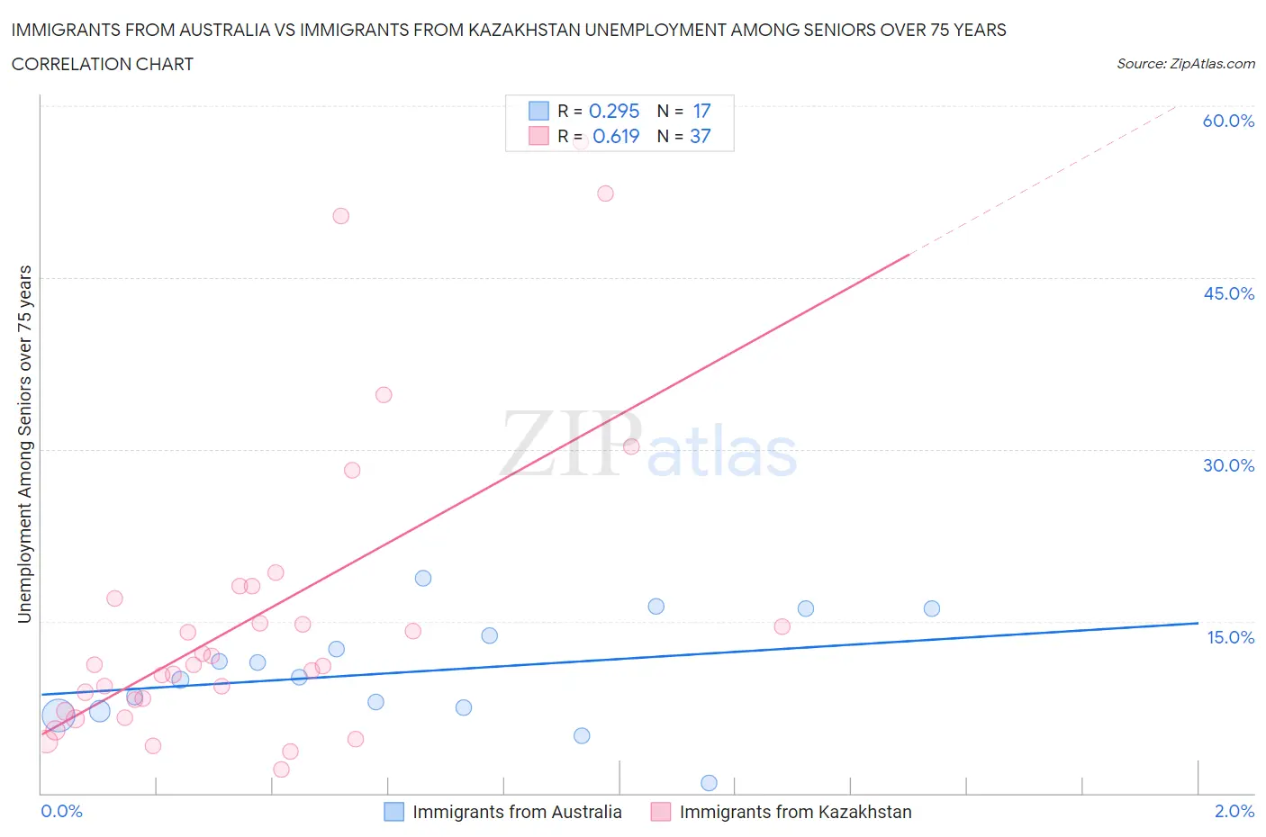 Immigrants from Australia vs Immigrants from Kazakhstan Unemployment Among Seniors over 75 years