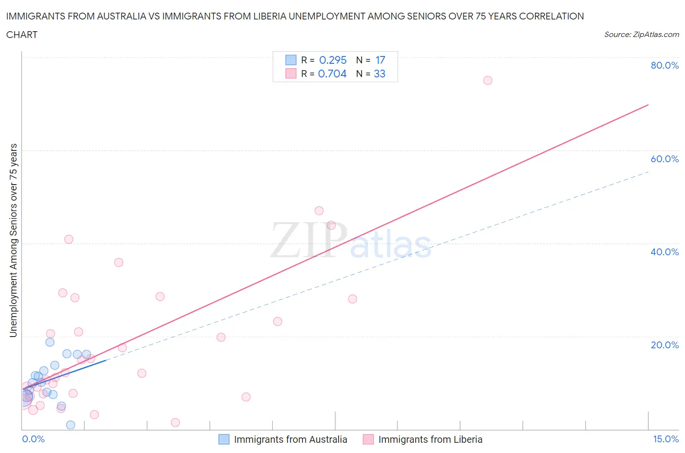 Immigrants from Australia vs Immigrants from Liberia Unemployment Among Seniors over 75 years