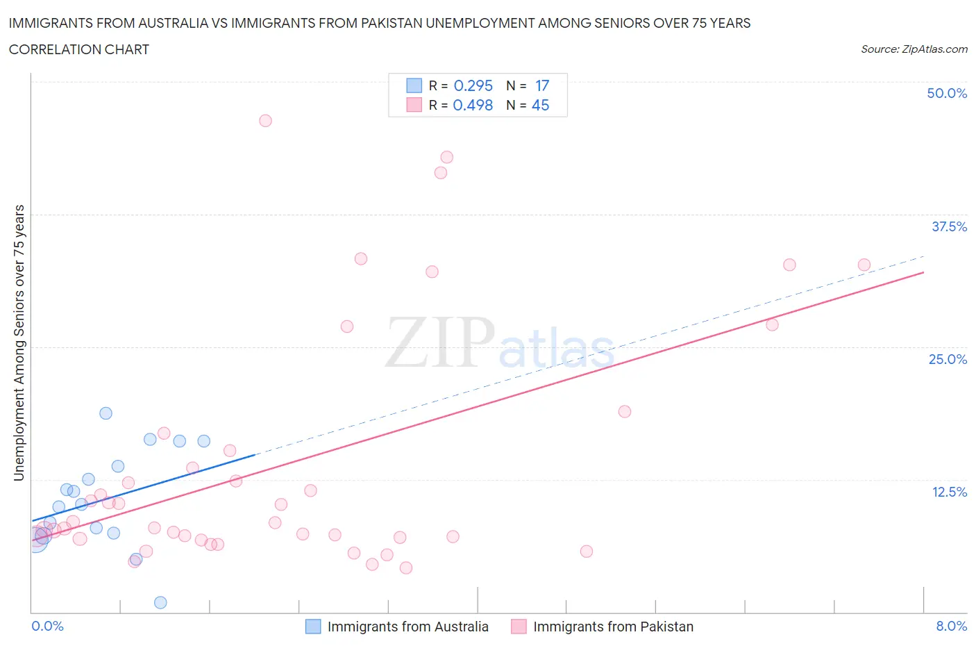 Immigrants from Australia vs Immigrants from Pakistan Unemployment Among Seniors over 75 years