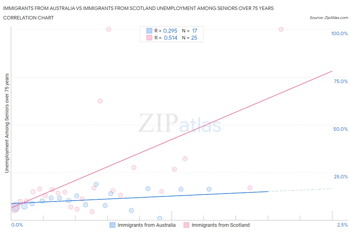 Immigrants from Australia vs Immigrants from Scotland Unemployment Among Seniors over 75 years