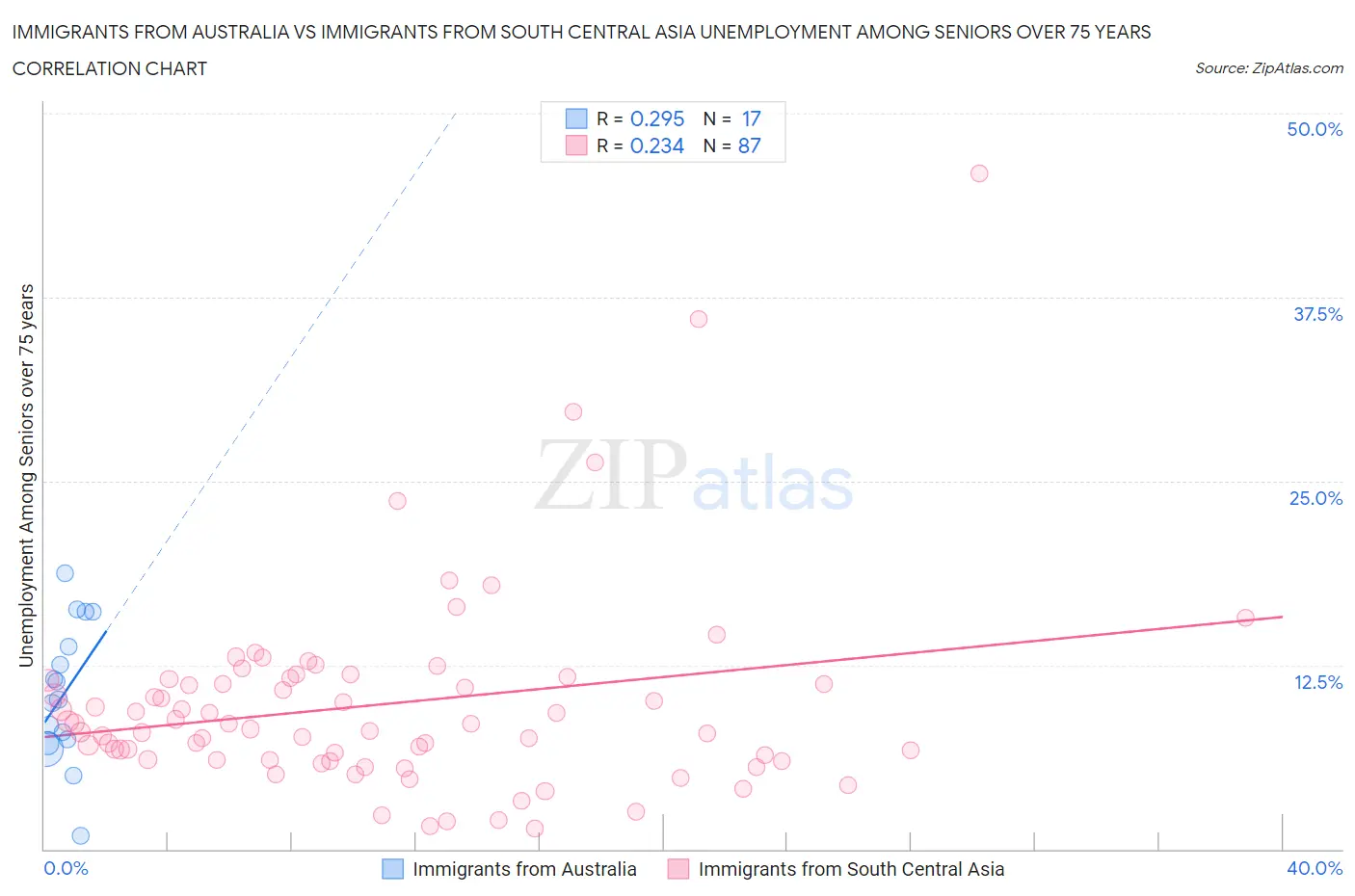 Immigrants from Australia vs Immigrants from South Central Asia Unemployment Among Seniors over 75 years