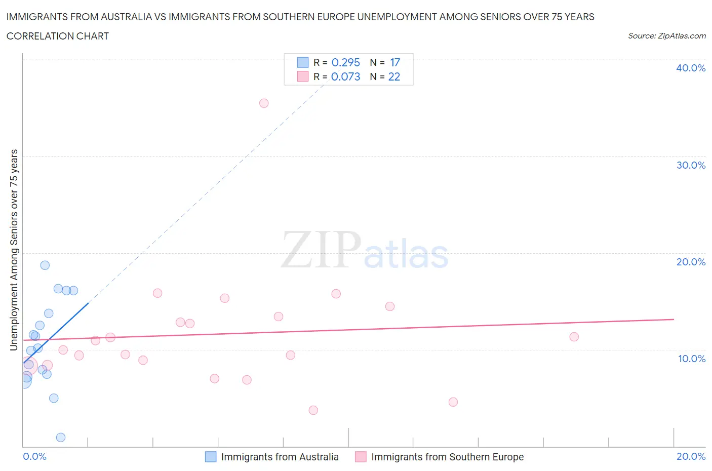 Immigrants from Australia vs Immigrants from Southern Europe Unemployment Among Seniors over 75 years