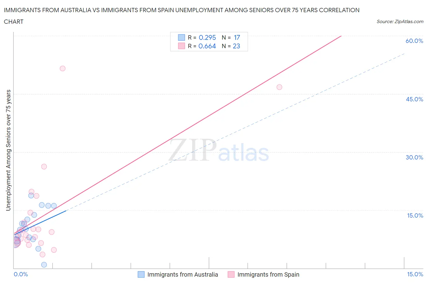 Immigrants from Australia vs Immigrants from Spain Unemployment Among Seniors over 75 years