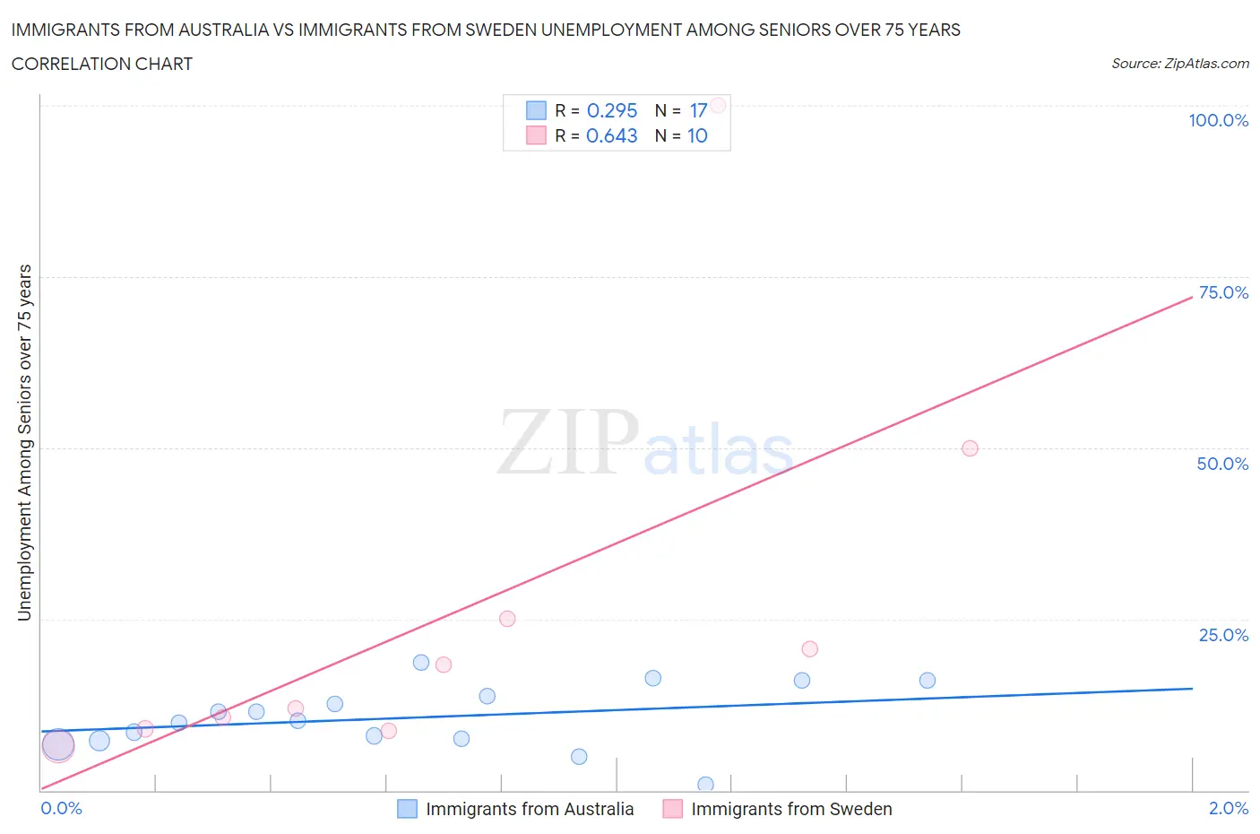 Immigrants from Australia vs Immigrants from Sweden Unemployment Among Seniors over 75 years