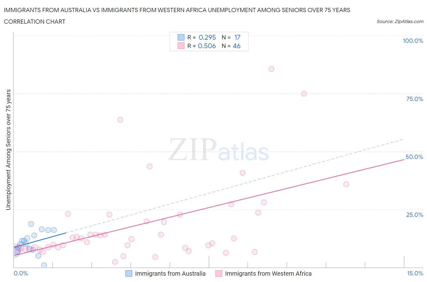 Immigrants from Australia vs Immigrants from Western Africa Unemployment Among Seniors over 75 years