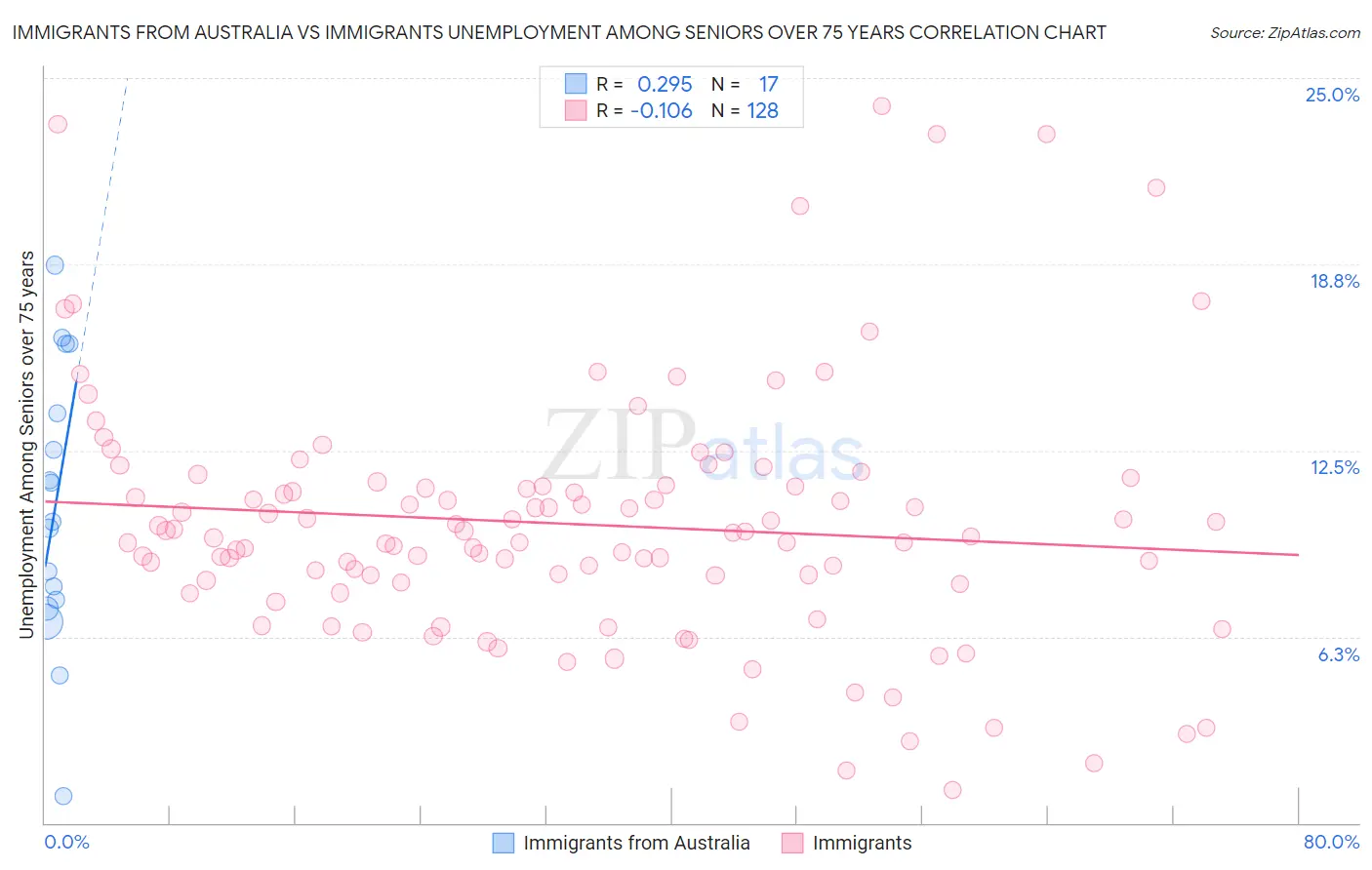 Immigrants from Australia vs Immigrants Unemployment Among Seniors over 75 years