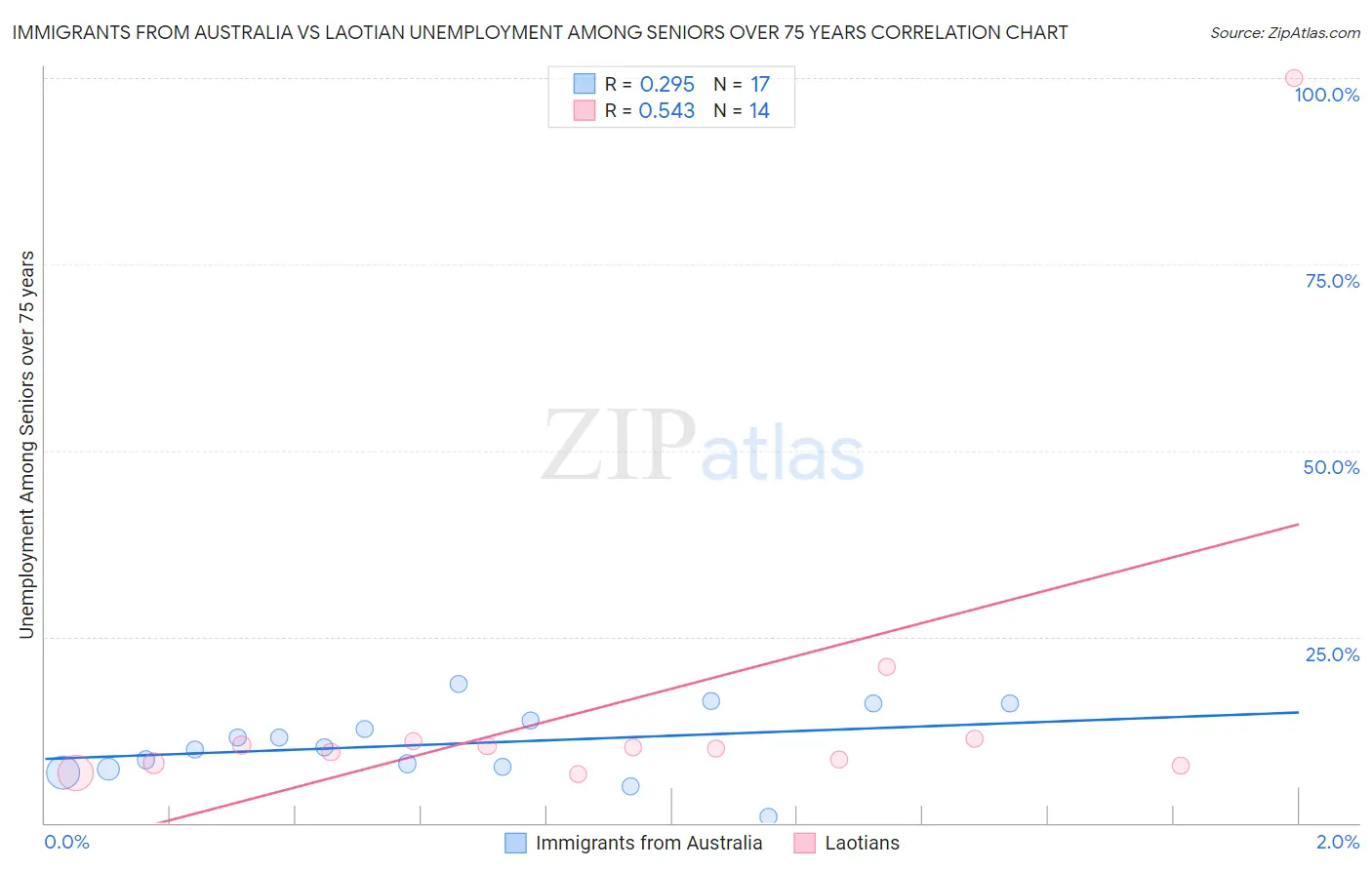 Immigrants from Australia vs Laotian Unemployment Among Seniors over 75 years