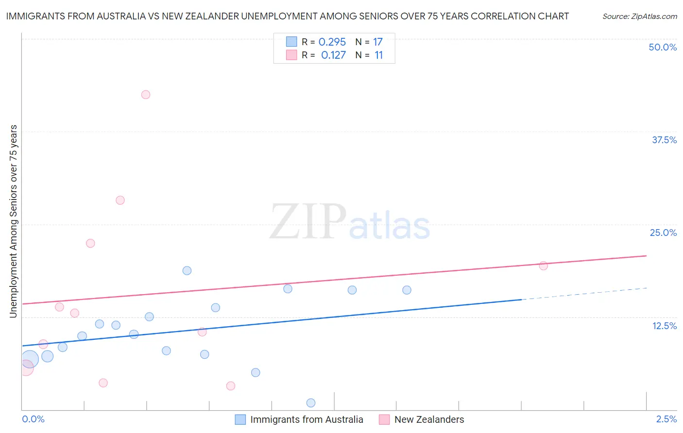 Immigrants from Australia vs New Zealander Unemployment Among Seniors over 75 years