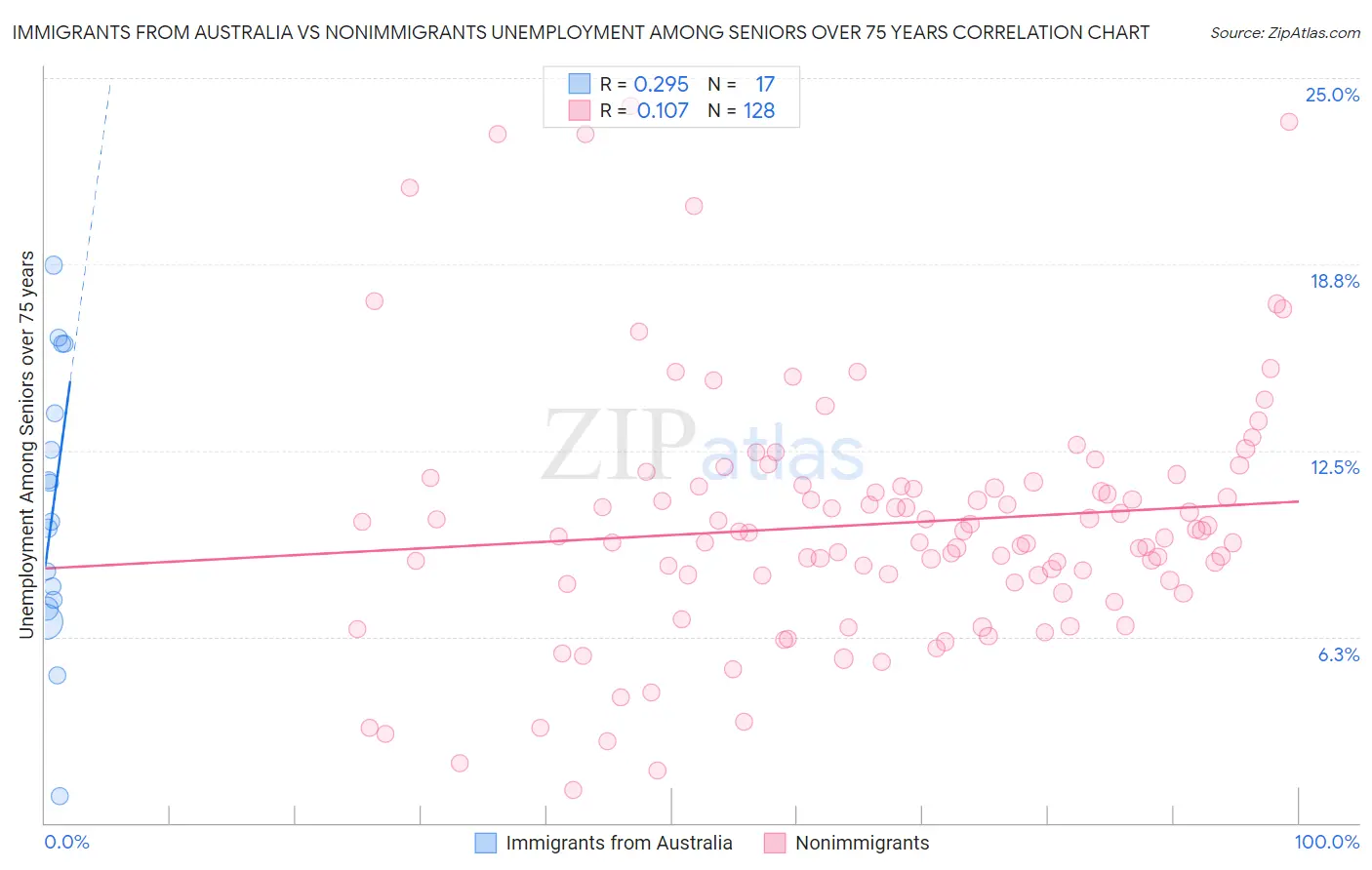 Immigrants from Australia vs Nonimmigrants Unemployment Among Seniors over 75 years