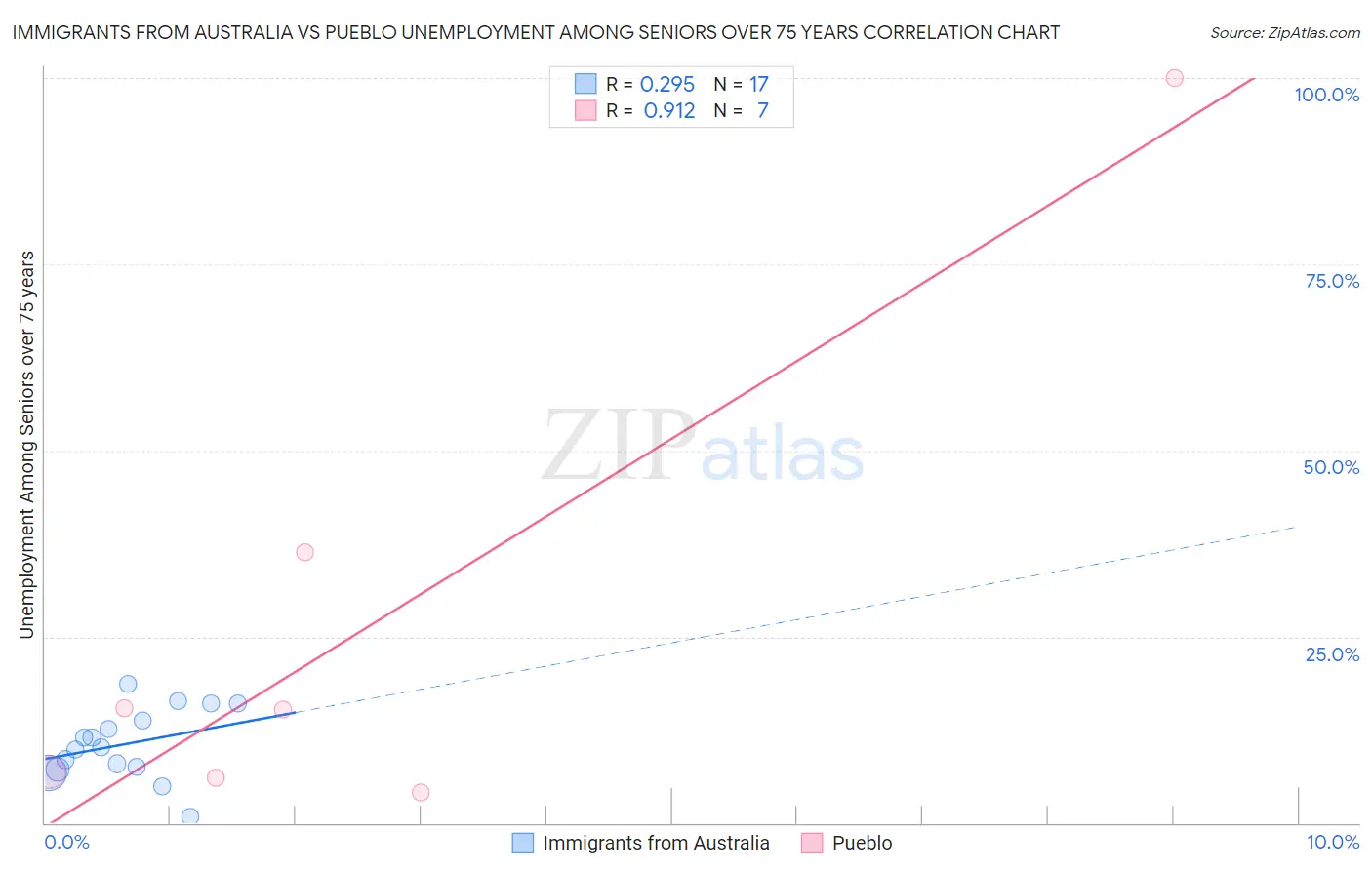 Immigrants from Australia vs Pueblo Unemployment Among Seniors over 75 years