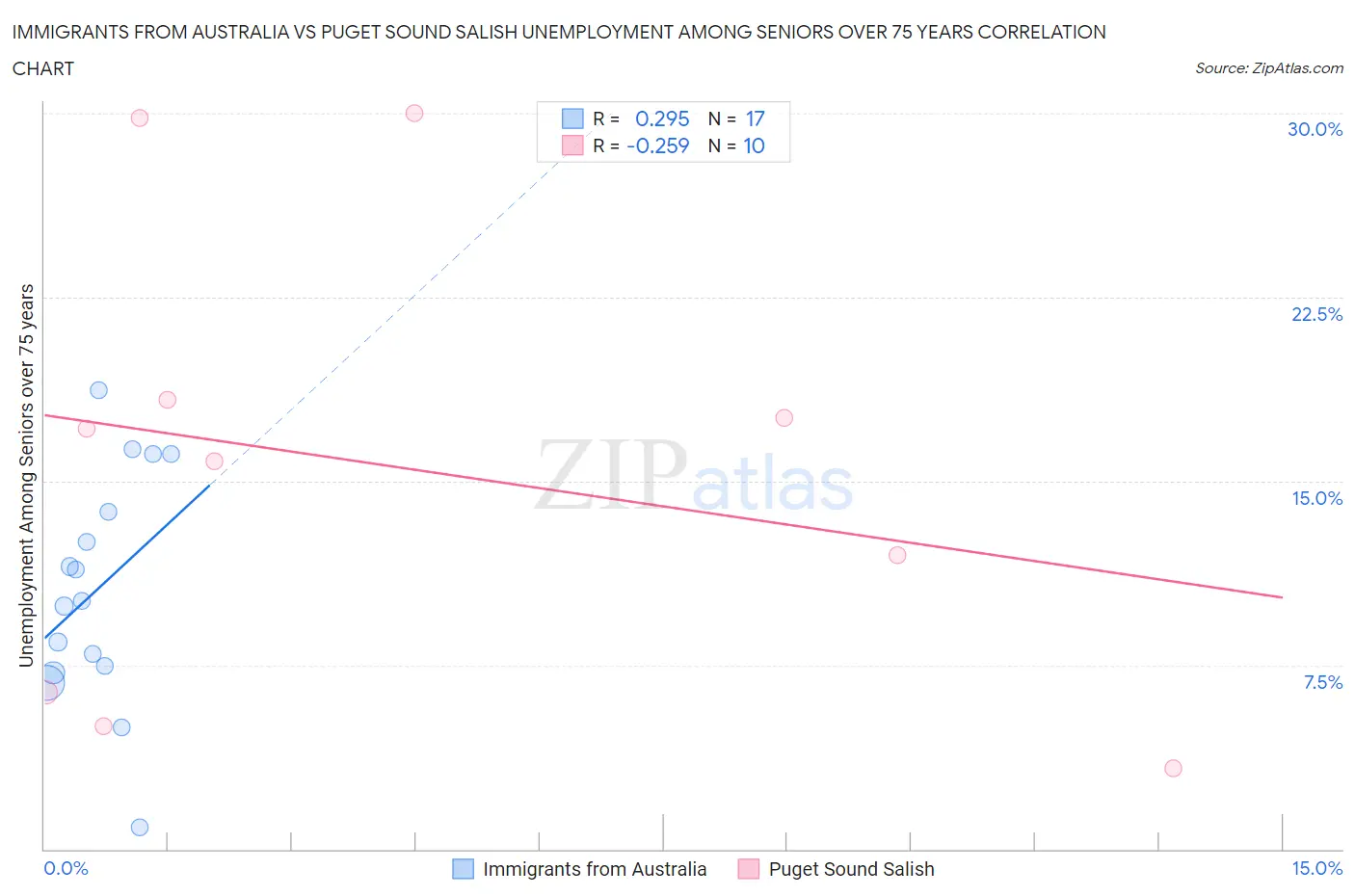 Immigrants from Australia vs Puget Sound Salish Unemployment Among Seniors over 75 years