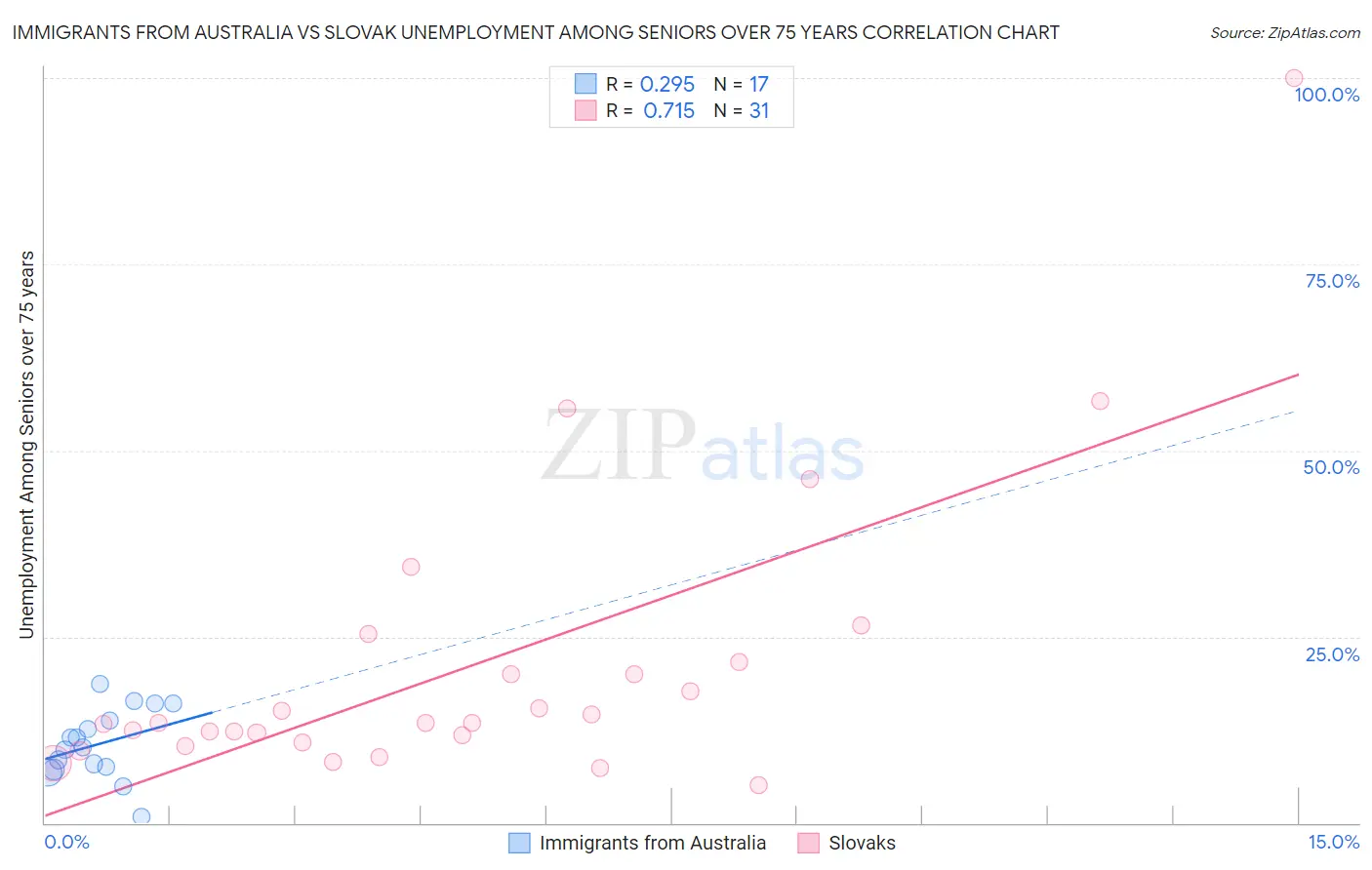 Immigrants from Australia vs Slovak Unemployment Among Seniors over 75 years