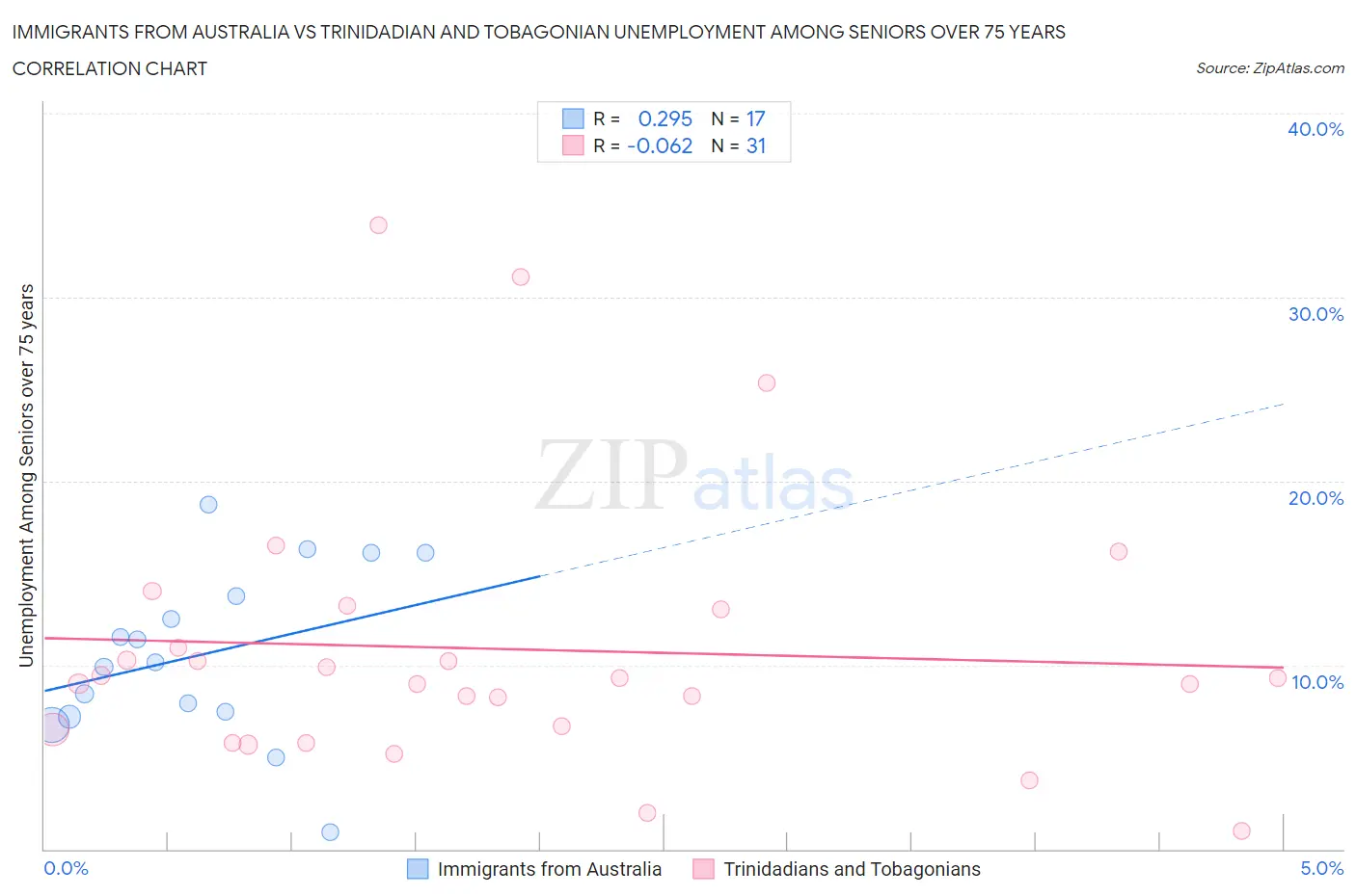 Immigrants from Australia vs Trinidadian and Tobagonian Unemployment Among Seniors over 75 years