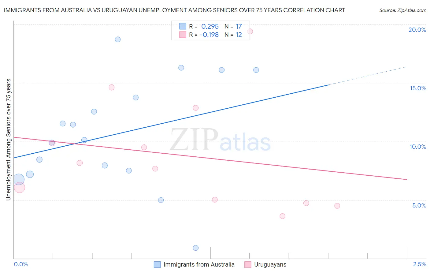 Immigrants from Australia vs Uruguayan Unemployment Among Seniors over 75 years