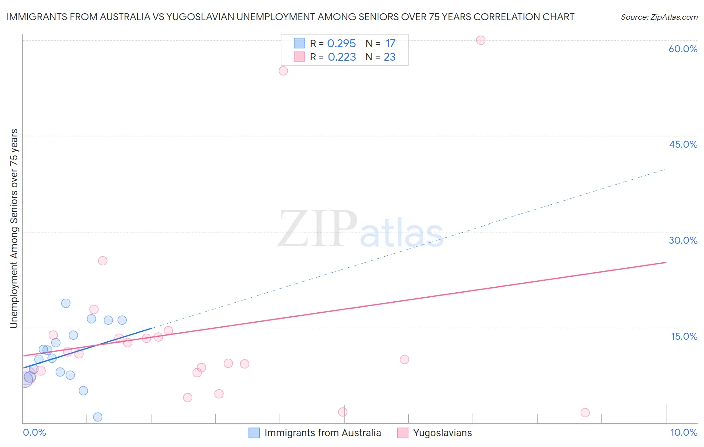 Immigrants from Australia vs Yugoslavian Unemployment Among Seniors over 75 years