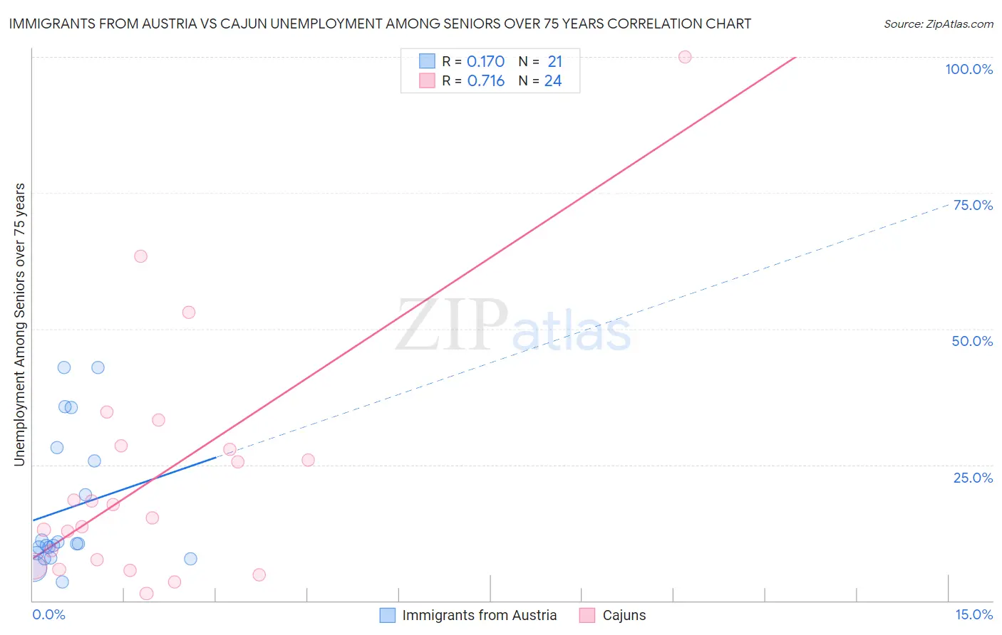 Immigrants from Austria vs Cajun Unemployment Among Seniors over 75 years