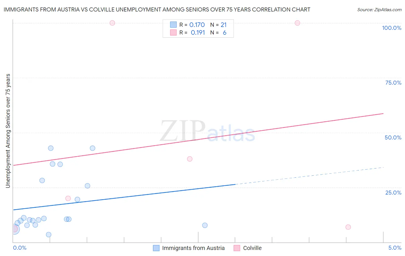 Immigrants from Austria vs Colville Unemployment Among Seniors over 75 years