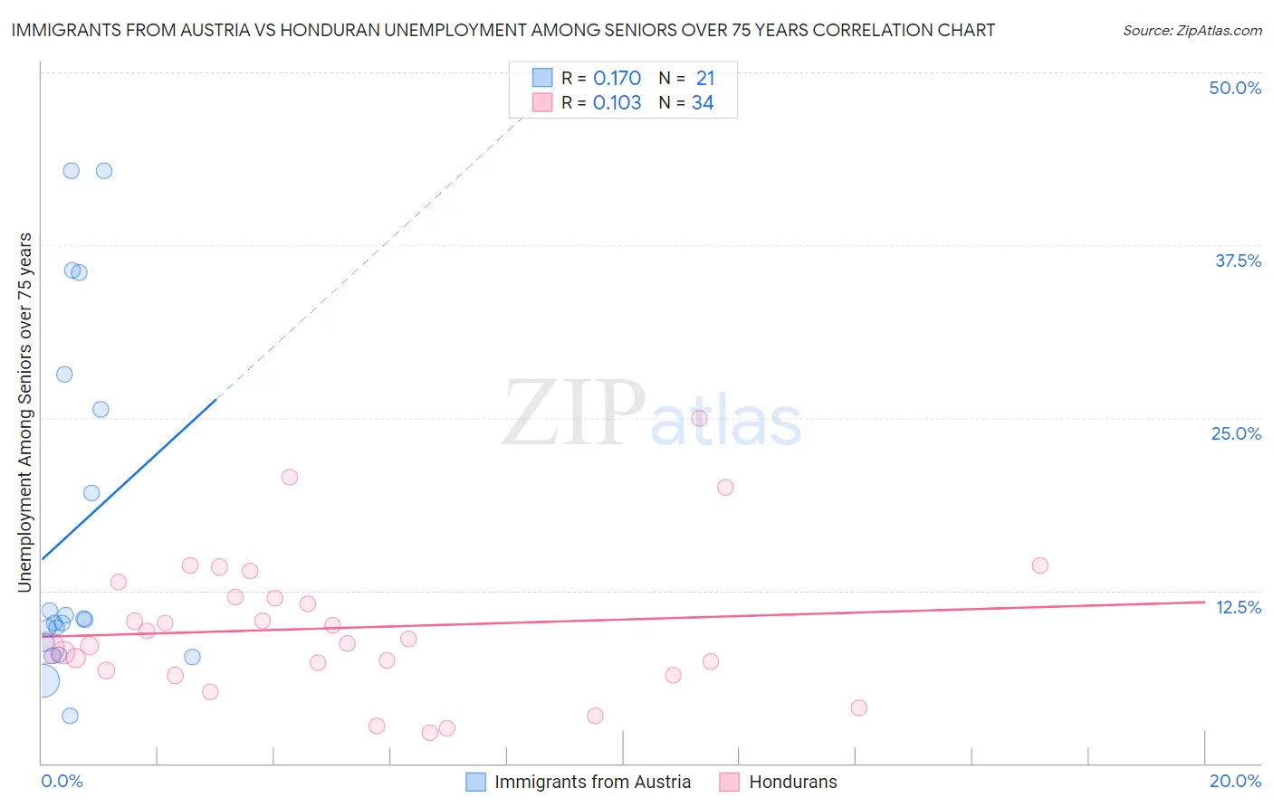 Immigrants from Austria vs Honduran Unemployment Among Seniors over 75 years