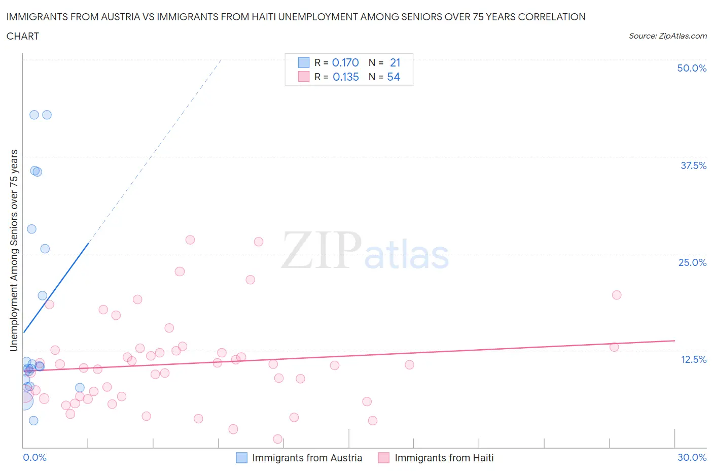Immigrants from Austria vs Immigrants from Haiti Unemployment Among Seniors over 75 years