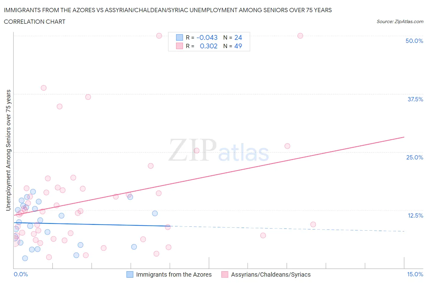 Immigrants from the Azores vs Assyrian/Chaldean/Syriac Unemployment Among Seniors over 75 years