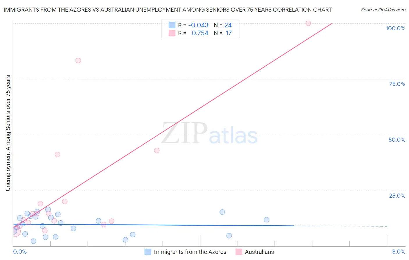 Immigrants from the Azores vs Australian Unemployment Among Seniors over 75 years