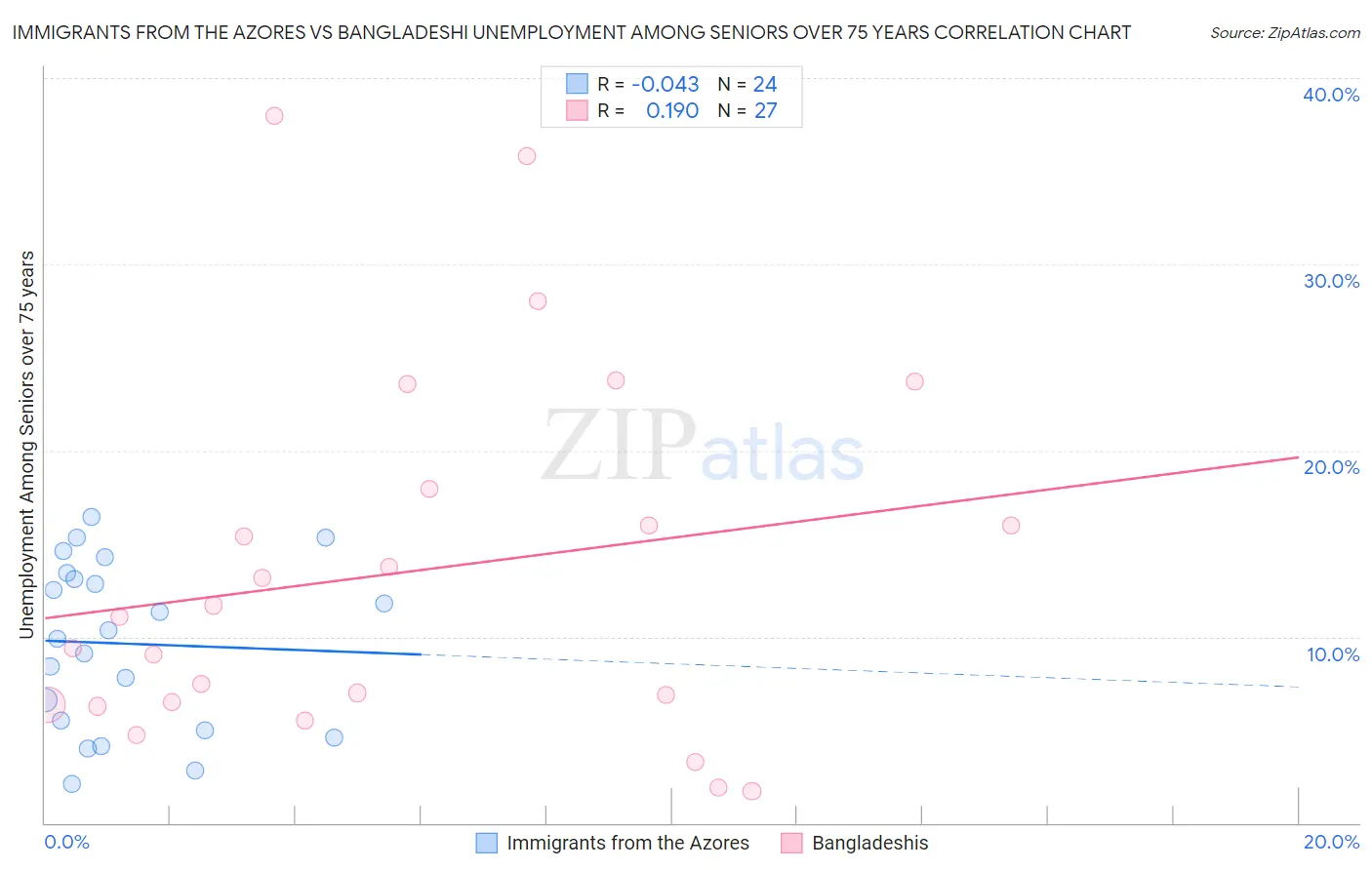 Immigrants from the Azores vs Bangladeshi Unemployment Among Seniors over 75 years