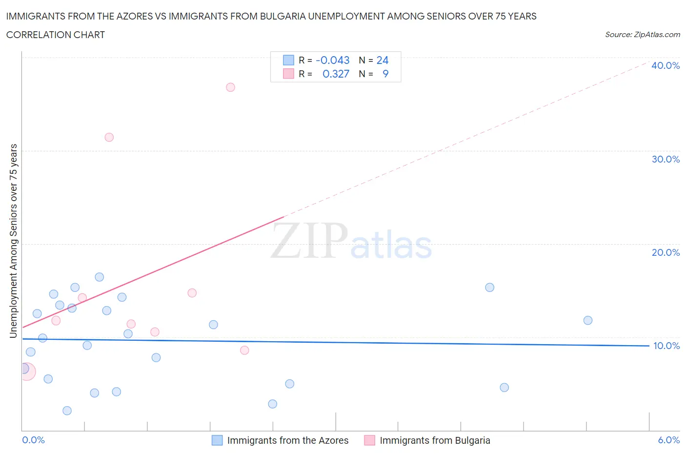 Immigrants from the Azores vs Immigrants from Bulgaria Unemployment Among Seniors over 75 years