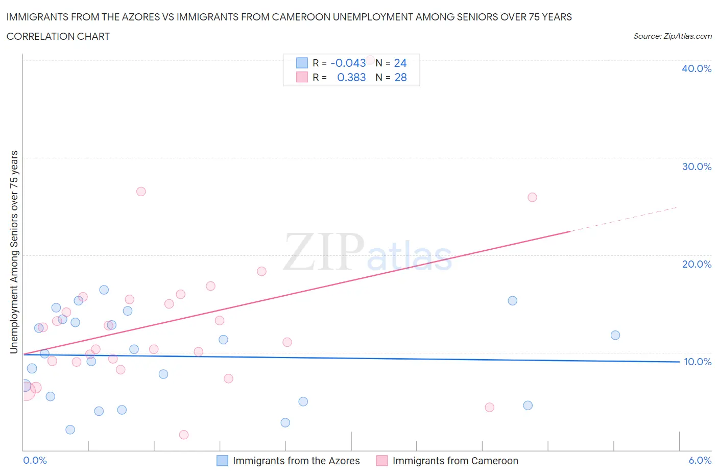 Immigrants from the Azores vs Immigrants from Cameroon Unemployment Among Seniors over 75 years