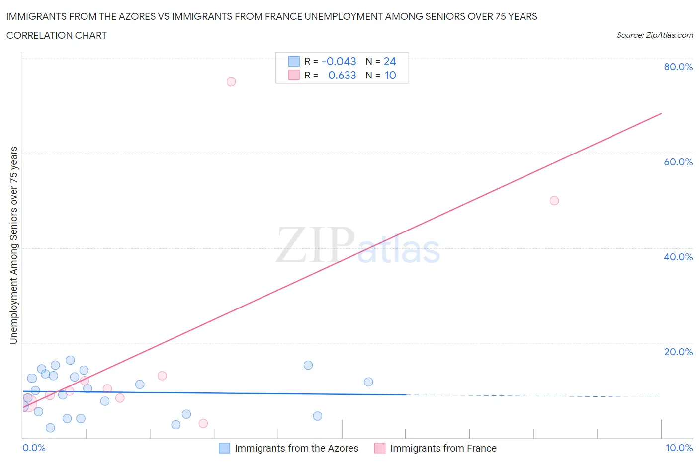 Immigrants from the Azores vs Immigrants from France Unemployment Among Seniors over 75 years