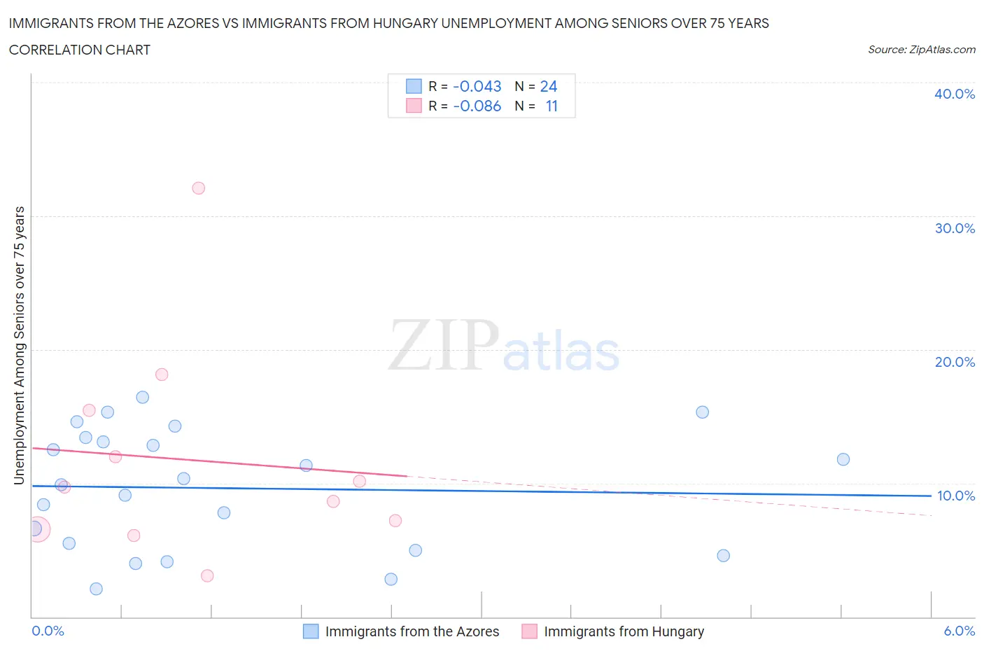 Immigrants from the Azores vs Immigrants from Hungary Unemployment Among Seniors over 75 years