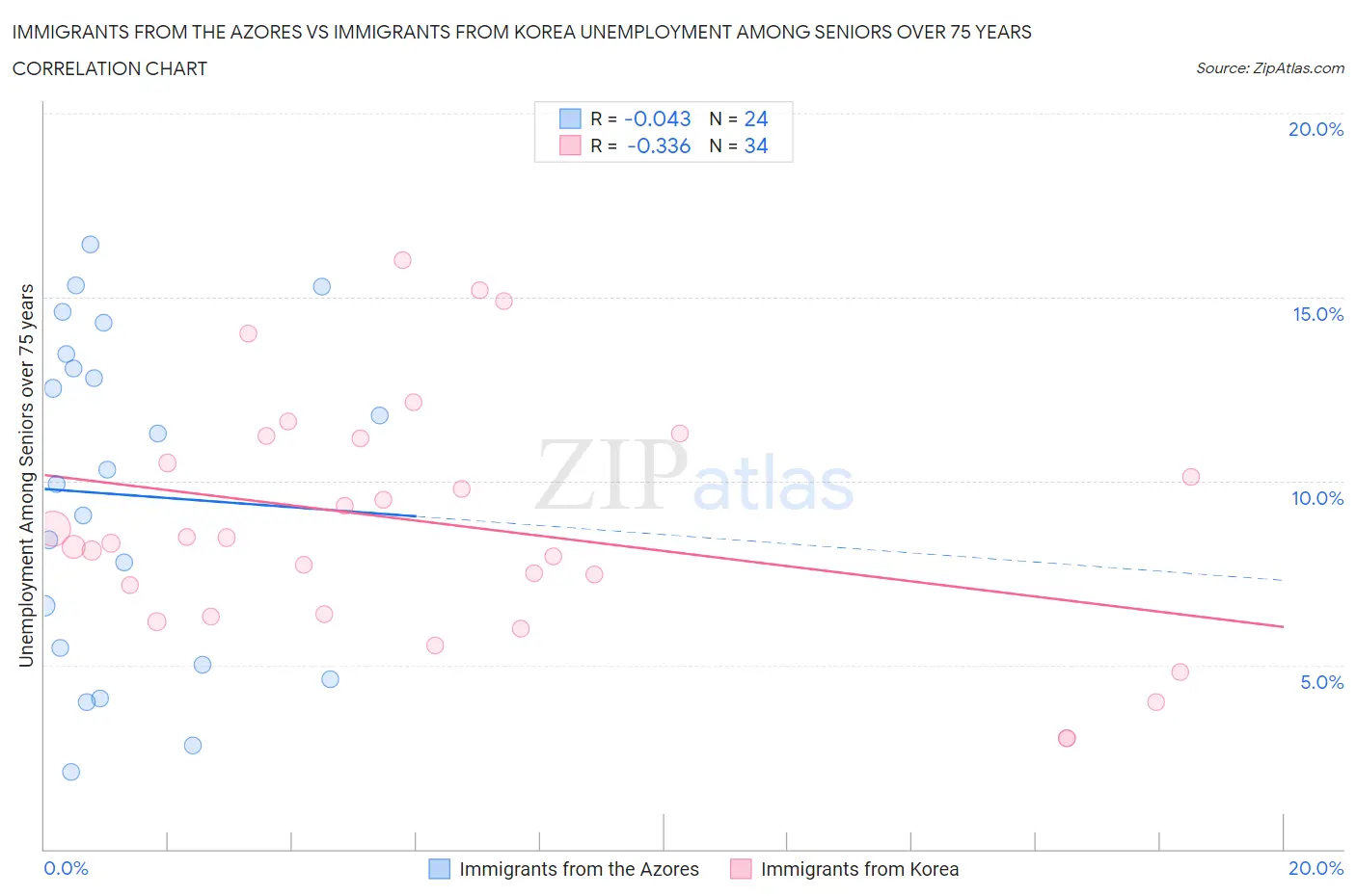 Immigrants from the Azores vs Immigrants from Korea Unemployment Among Seniors over 75 years