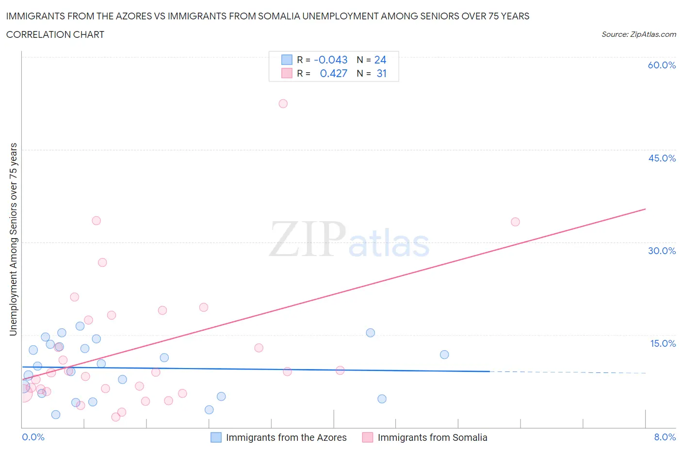 Immigrants from the Azores vs Immigrants from Somalia Unemployment Among Seniors over 75 years