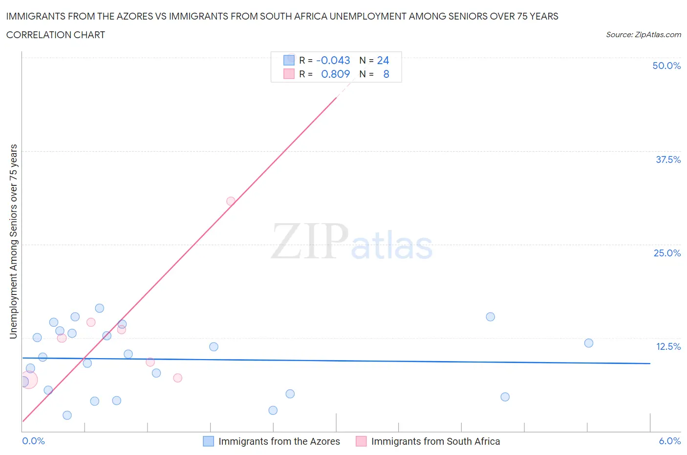 Immigrants from the Azores vs Immigrants from South Africa Unemployment Among Seniors over 75 years