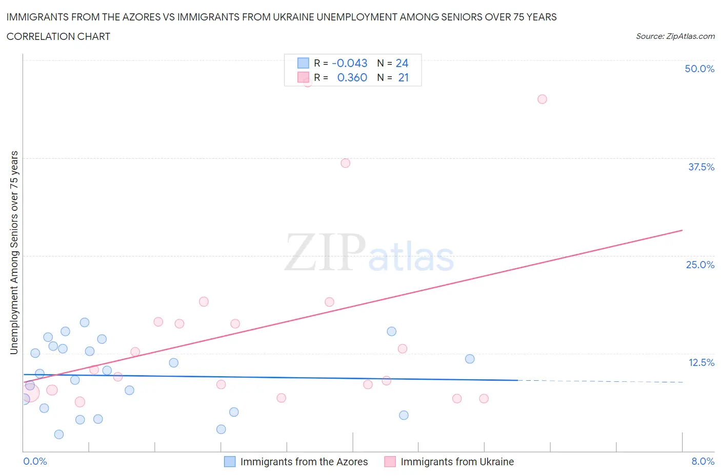 Immigrants from the Azores vs Immigrants from Ukraine Unemployment Among Seniors over 75 years