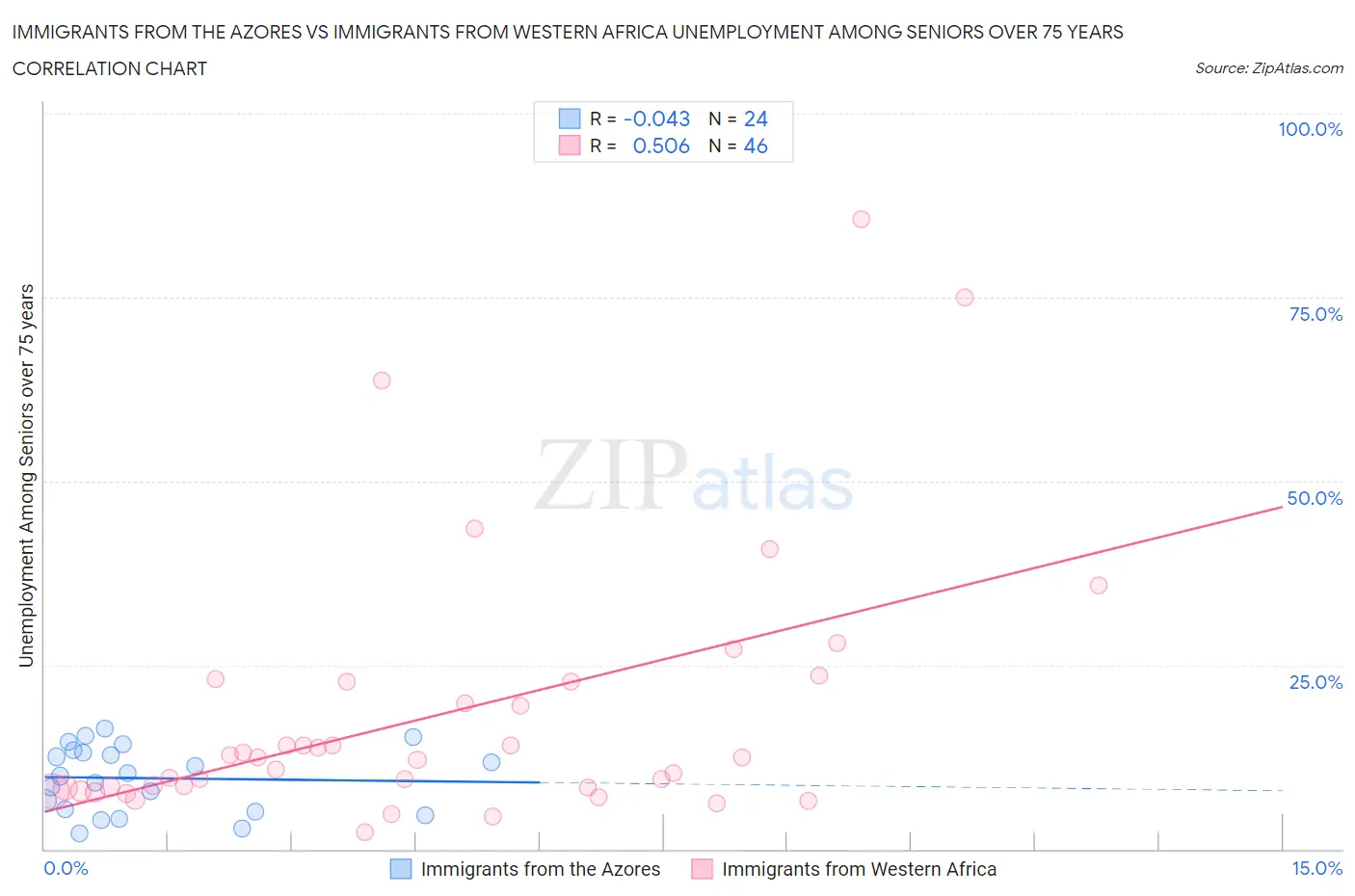 Immigrants from the Azores vs Immigrants from Western Africa Unemployment Among Seniors over 75 years