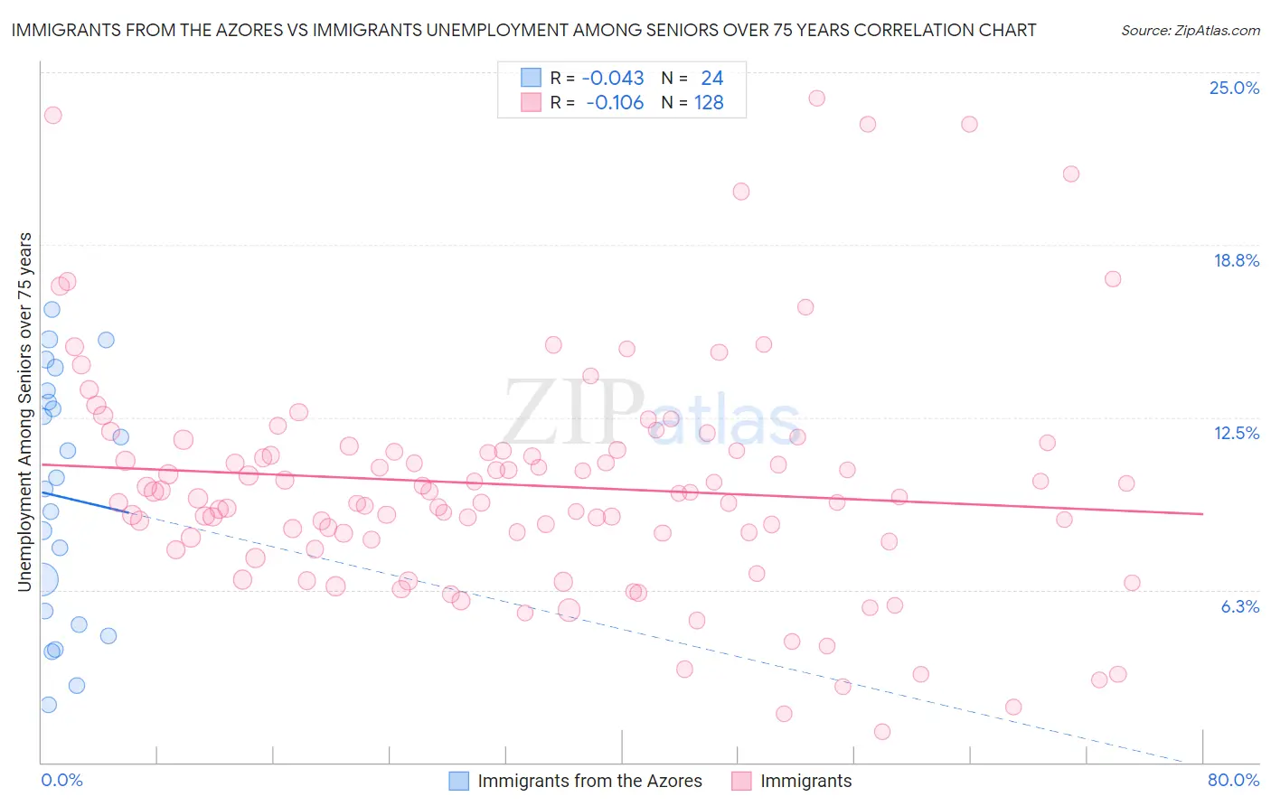 Immigrants from the Azores vs Immigrants Unemployment Among Seniors over 75 years