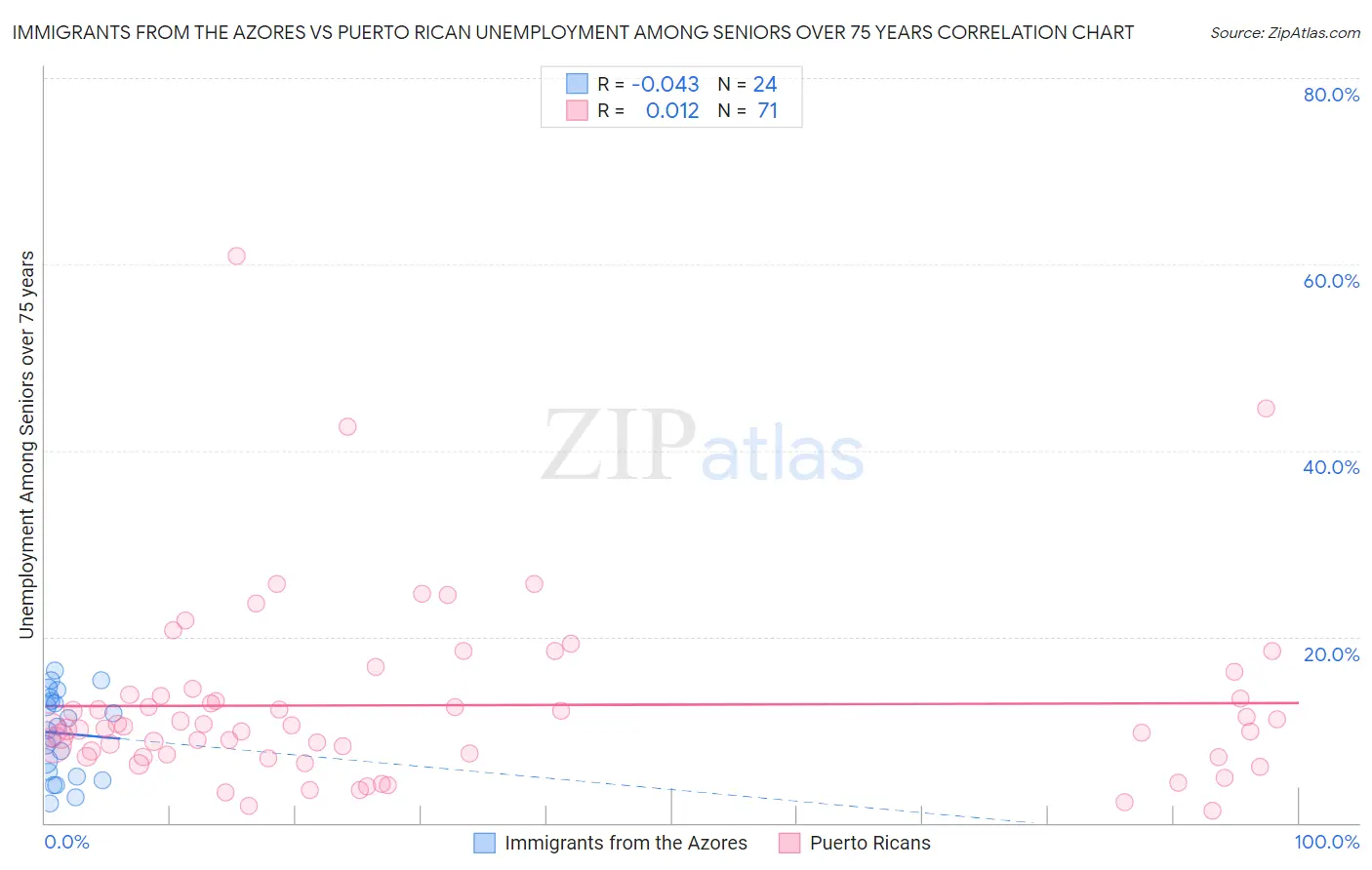 Immigrants from the Azores vs Puerto Rican Unemployment Among Seniors over 75 years