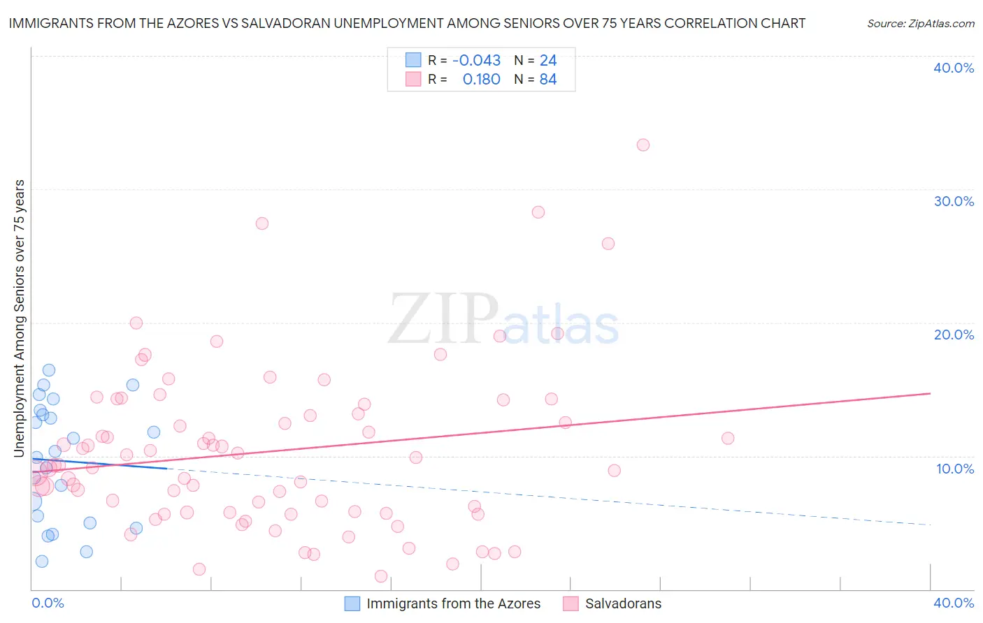 Immigrants from the Azores vs Salvadoran Unemployment Among Seniors over 75 years