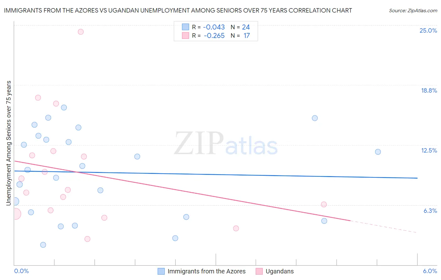 Immigrants from the Azores vs Ugandan Unemployment Among Seniors over 75 years