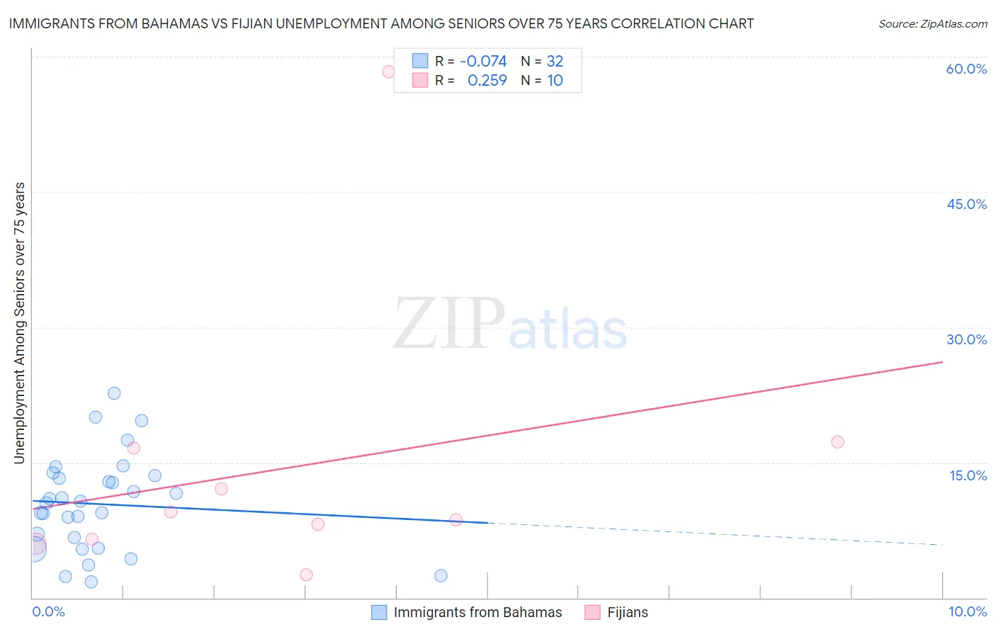 Immigrants from Bahamas vs Fijian Unemployment Among Seniors over 75 years