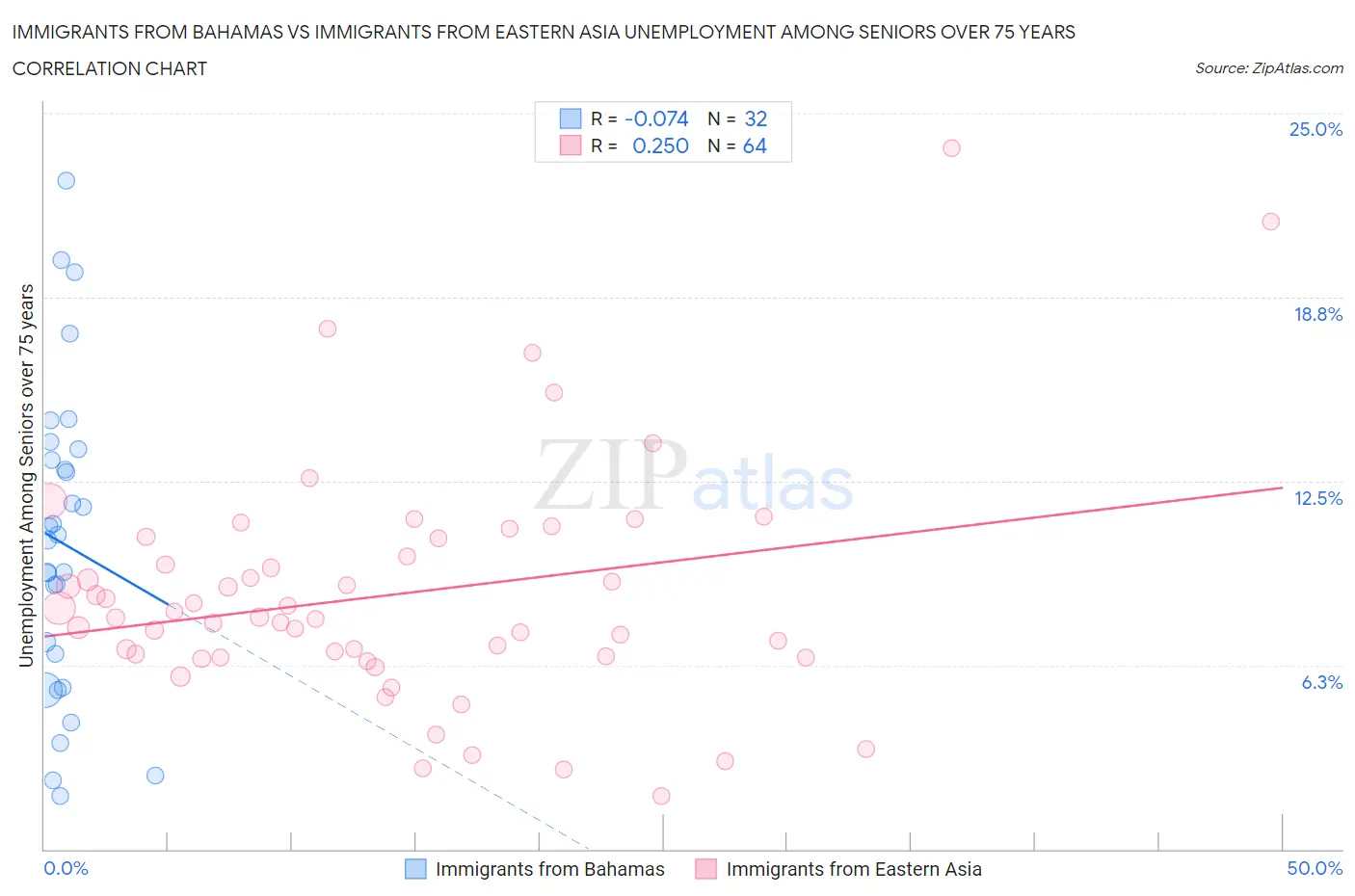 Immigrants from Bahamas vs Immigrants from Eastern Asia Unemployment Among Seniors over 75 years